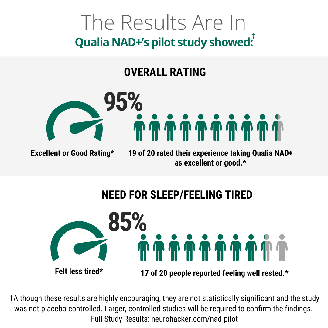 Qualia NAD+ - The Ultimate NAD+ Supplement