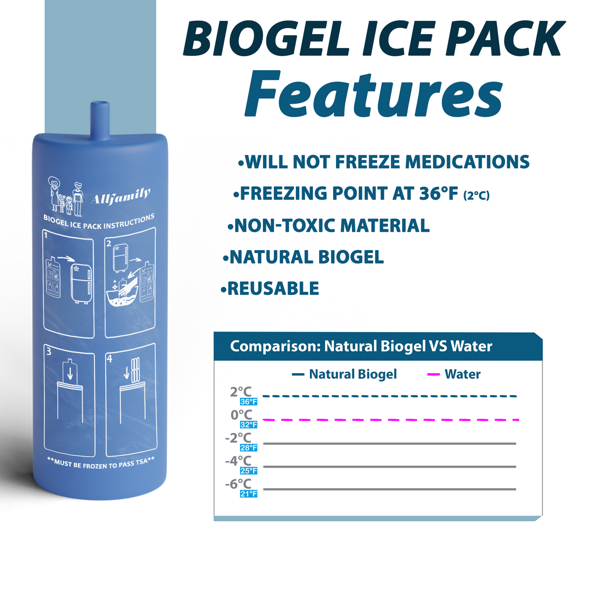 Reusable biogel ice pack features for portable medication cooler
