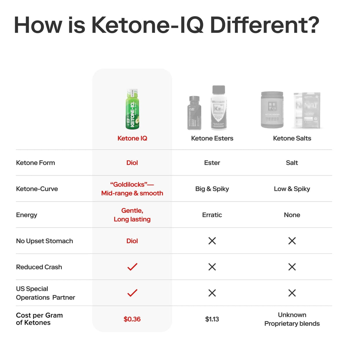 Ketone-IQ No Caffeine High Performance Energy Shot (Green Apple)