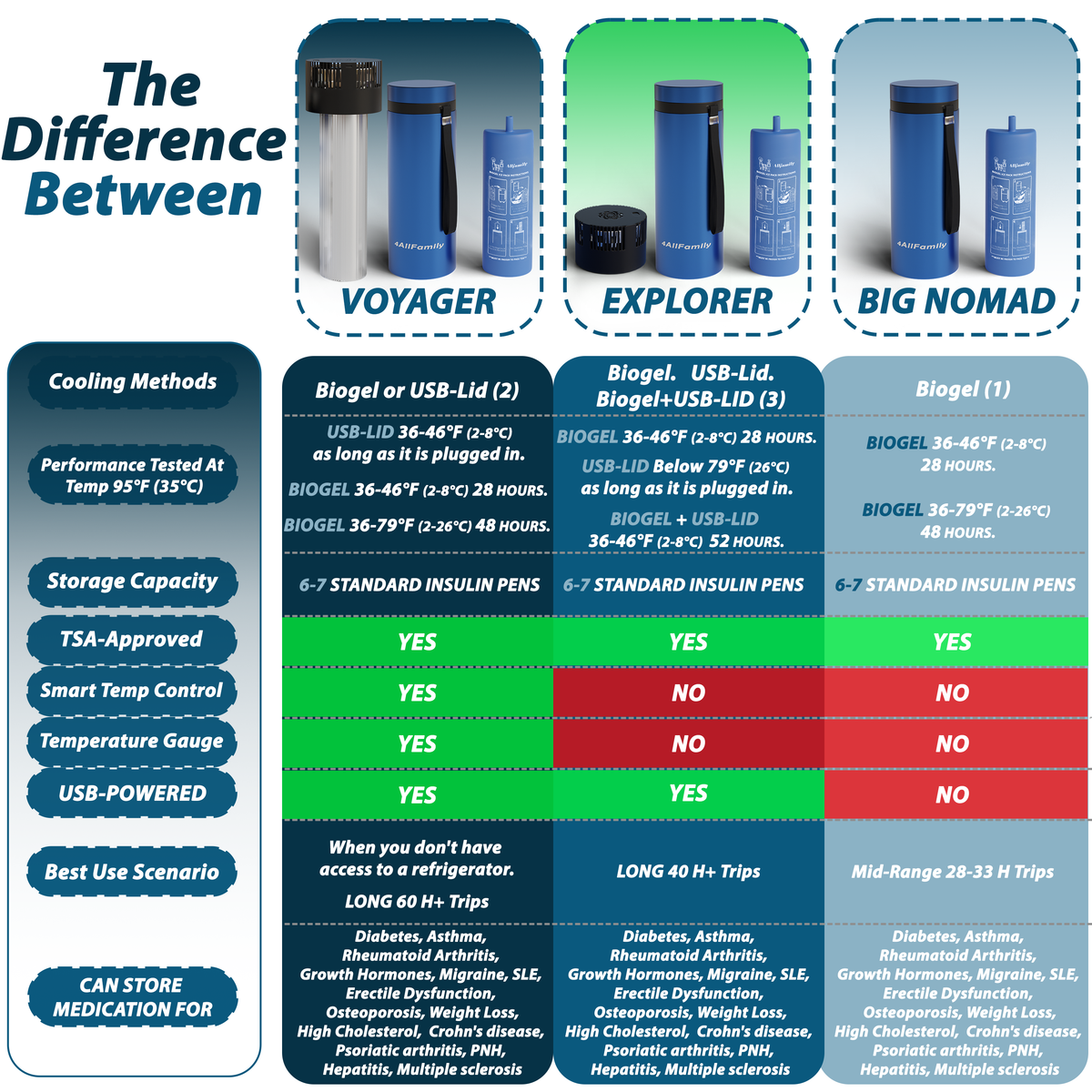 Comparison chart of portable insulin coolers for diabetic travel use