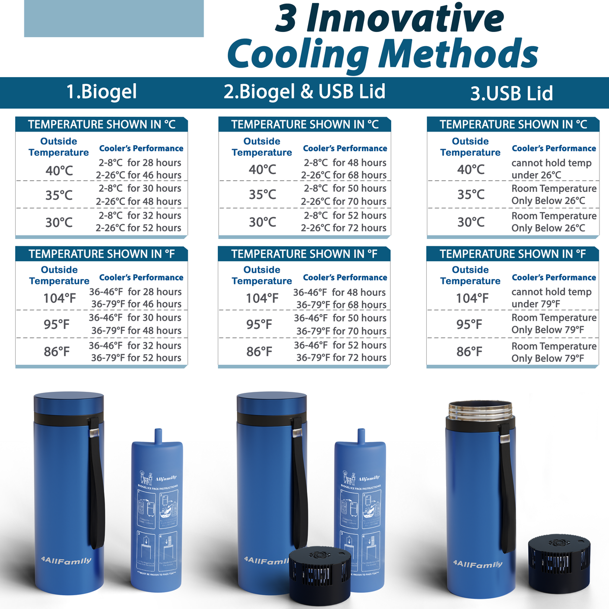 4ALLFAMILY Portable insulin cooler with three innovative cooling methods infographic