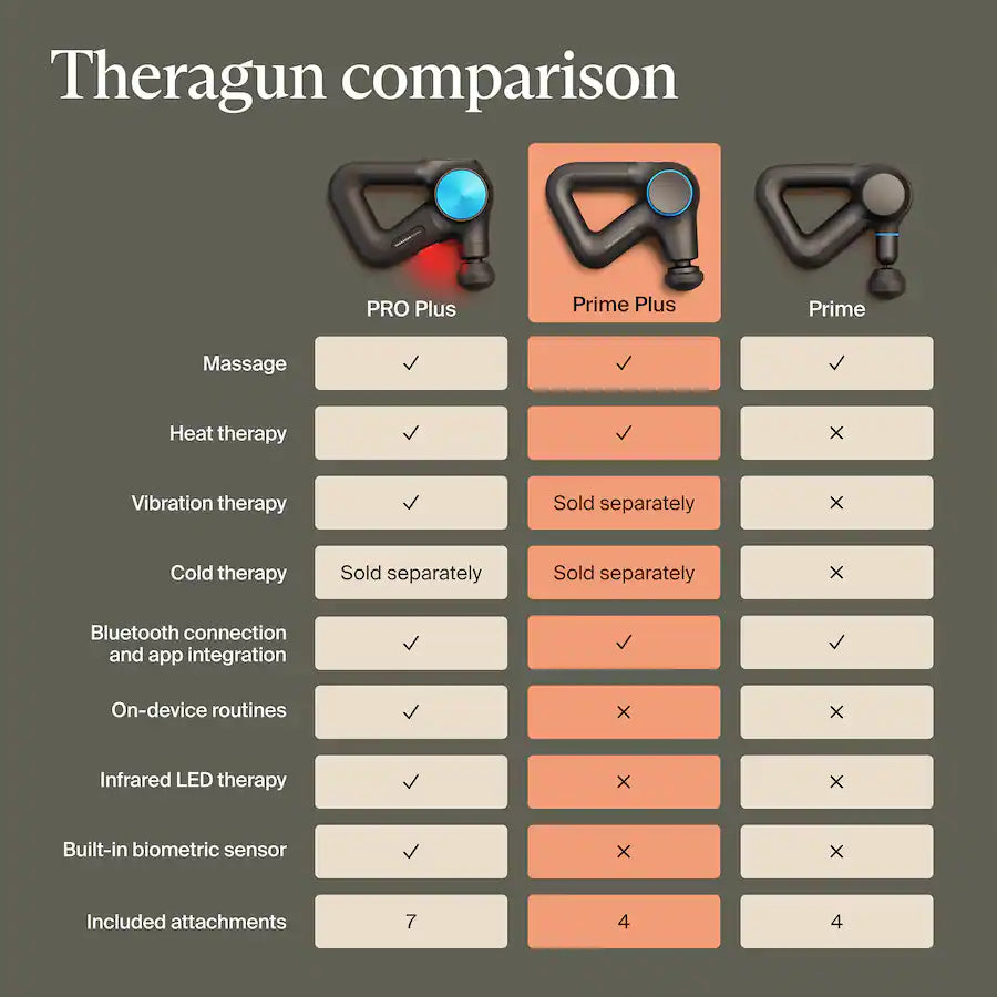 Comparison chart of Theragun models PRO Plus, Prime Plus, and Prime on a dark background.