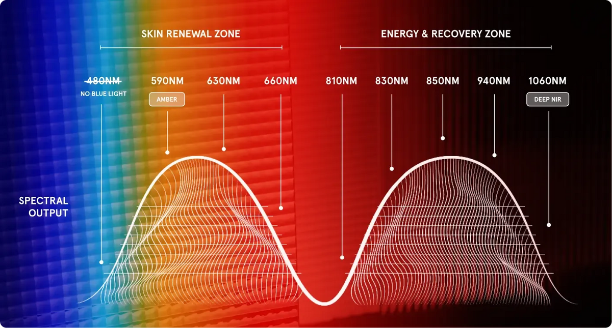 Advanced multi-wavelength therapy