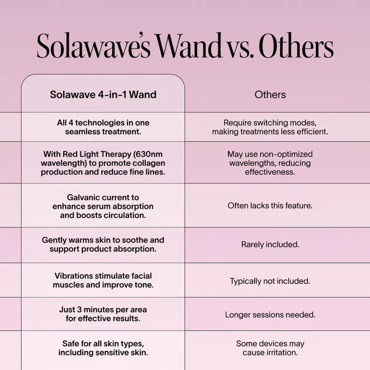 Solawave 4-in-1 Red Light Therapy Skincare Wand (Rose Gold)