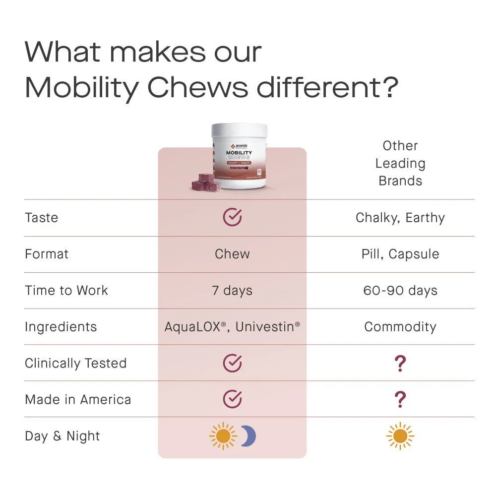Mobility Chews comparison highlighting fast-acting joint support benefits