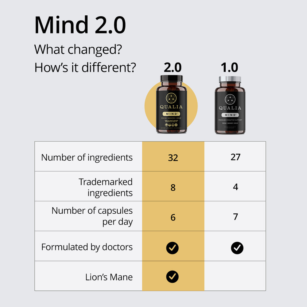 Qualia Mind® 2.0 - The Ultimate Blend for Brain Health